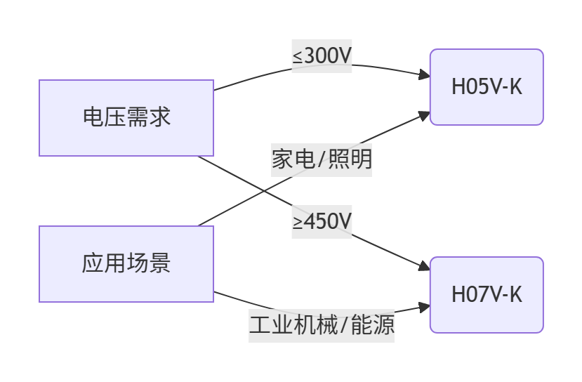 graph LR A[电压需求] -->|≤300V| B(H05V-K) A -->|≥450V| C(H07V-K) D[应用场景] -->|家电/照明| B D -->|工业机械/能源| C